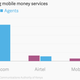 Image for article titled Kenya’s Safaricom might have to spin off M-Pesa, the world’s largest mobile money business